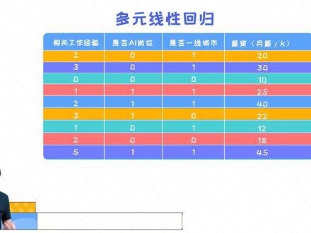 多元线性回归#算法 #机器学习算法 #人工智能编程