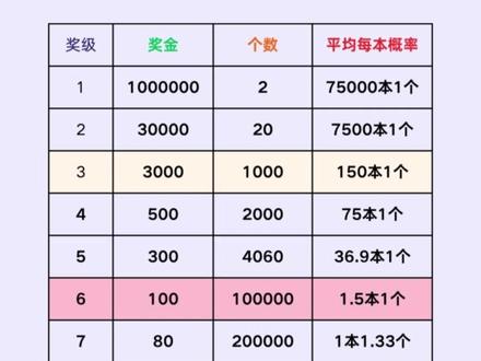 福彩30面值《星光灿烂》奖组数据与常见组合 这是一款相对较为容易破千的票,但优缺点往往是并行的,额外相对较难,同时因为单张空间大,不可避免的会导致整本空票多#刮刮乐