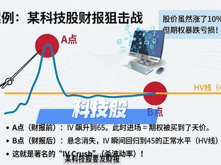 期权知识:隐含波动率IV全解析
看对方向还是亏钱,答案就在:隐含波动率IV
今天讲透一个核心概念:
- IV是期权价格的波动预期(不是股价)
- IV越高期权越贵
- 财报前IV飙升要小心进场
- 对比历史水平判断贵不贵
🎢用真实案例+过山车比喻3分钟掌握IV分析方法
关注我,期权日读社,一期一期掰碎了讲
⚠️ 仅供学习参考,不构成投资建议
期权有风险,投资需谨慎
#期权教学 #隐含波动率 #IV分析 #期权科普 #期权