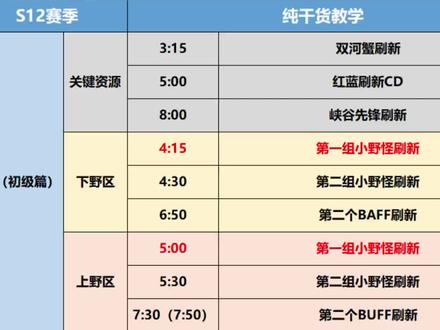 最强王者野区干货教学(初级篇)
#lol #干货分享#打野教学 #dou上热门