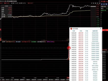 3月18日金风科技:31左右元最后机会?听我一句劝!