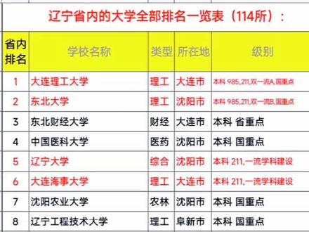 辽宁省高校排名(仅供参考#志愿填报 )