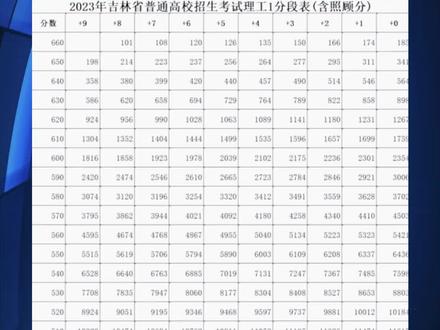 吉林省2023年高考成绩一分段表