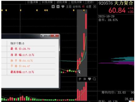 天力复合,超级黑马 #股民 #金融 #交易 #财经 #金融常识