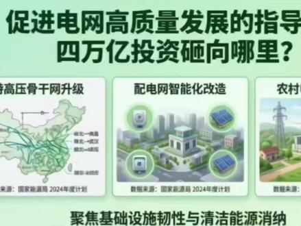 #电网 #4万亿 #统一电力市场 #电力投资 #国家战略
25年12月发改委发文促进电网高质量发展,两月后,国网发布4万亿投资计划,这可是大消息,利好哪些行业?