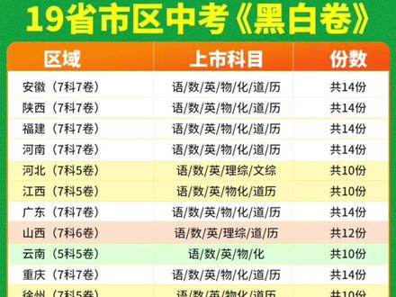 #黑白卷 每年5月上旬出,售完也不补货,每个地方拍专版就可以,考前最 后一遍梳理知识点查漏补缺#万唯中考