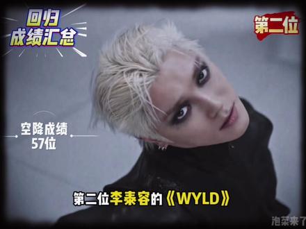 一击、昼、李泰容、太阳首日成绩汇总 #itzy #zb1 #李泰容 #太阳 #kpop
