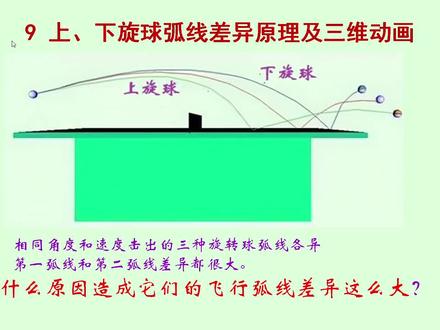 上旋球,下旋球的原理和动画【不同的角度研究旋转的弧线变化】#国乒 #乒乓球 #乒乓球教学 #乒乓球训练 #基本功练习