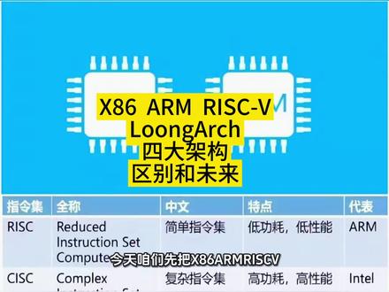 X86、ARM、RISC-V、LoongArch四大芯片架构优劣分析
