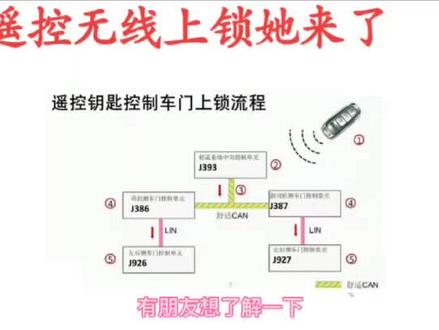 遥控器控制车门上锁逻辑和信号传递路径今天她来啦啦啦#电工 #汽车电子 #大众奥迪#年轻一触即发