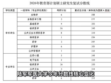 陆军军医大学深夜发布分数线,专硕320,学硕340,反着来?
专硕罕见爆冷,过去两年录取均分都在380左右,看来以往的高热度吓退了不少同学。#医学考研 #西综考研 #陆军军医大学 #医学考研调剂