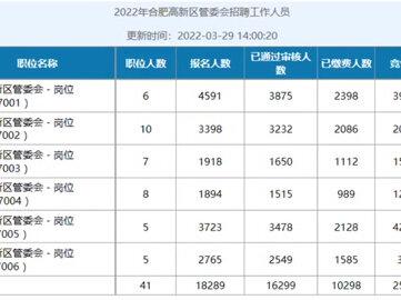 管委会现在招聘基本都是合同制,但这不是普通的政府编外,它可是会续签到无固定期限的,跟铁饭碗没差了。而这个管委会加上高新区的加持,待遇只会比普通公务员高,很多公务员都很羡慕管委会的。但我只想说,真的太卷了,这两年想捡漏太难了……#省考公务员 #省考 #事业单位考试 #创作灵感