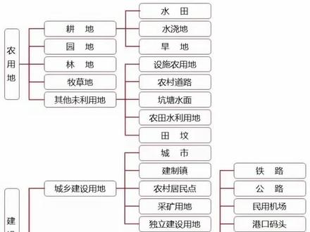 #土地性质 土地性质学习中