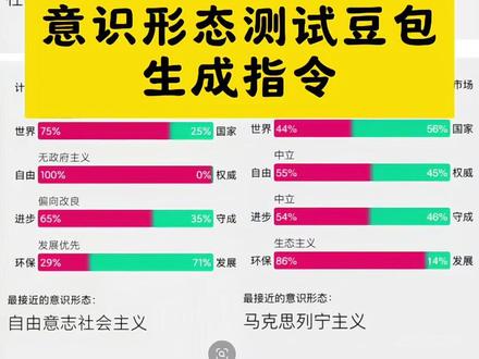 意识形态测试豆包生成指令! 8values测试入口 #豆包ai #意识形态测试 8valuss测试 #rnbti 政治性格测试 #主义倾向测验主义倾向测验入口 #人类对豆包的开发不足百分之一 https://m.psyctest.cn/8values/ mbti测试免费官方入口 https://sxyy.gta4.bio/测试网址入口 主义倾向 主义倾向测试网站 主义倾向测验入口lucky 政治倾向分析 政治倾向分析8value 政治倾向 政治倾向分析模板 政治 政治倾向分析视频 政治倾向分析图 自由主义 自由主义是什么 自由主义者 社会自由主义 自由意志社会主义 自由是左还是右 自由主义理论 自由主义思想 edge浏览器 edge edge插件 edge of the night edge扩展 edgehttps://luckyfuy.top/games/ edge浏览器打不开网页但是有网络 edge下载 edge翻译 edge打不开 社会民主主义 社会民主主义是什么 民主社会主义 社会民主 社会民主主义共和国 社会主义 左翼民粹主义