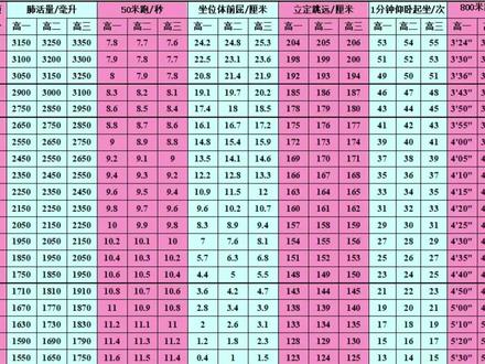 国家学生体质健康标准:高中女生。您的孩子可以达到多少分?🌹#体育教育 @国际米兰足球俱乐部 @体坛周报