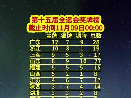 第十五届全运会奖牌榜 第十五届全运会金牌榜 第十五届全运会 第十五届全运会奖牌榜
第十五届全运会金牌榜
第十五届全运会
金牌 银牌 铜牌 总数
广东 12 7 9 28
浙江 10 8 1 19
上海 9 5 3 17
山东 8 9 10 27
福建 5 5 5 15
山西 5 2 1 8
江苏 4 6 7 17
陕西 3 7 4 14
湖北 3 3 2 8
安徽 3 1 1 5
北京 2 3 3 8
河北 2 3 3 8
广西 2 3 1 6
辽宁 2 0 2 4
四川 1 3 5 9
湖南 1 1 5 7
内蒙古 1 0 3 4
香港 1 0 0 1
海南 1 0 0 1
西藏 1 0 0 1
天津 0 3 3 6
河南 0 1 2 3
云南 0 1 1 2
吉林 0 1 1 2
新疆 贵州 江西 宁夏 青海
#第十五届全运会 #第十五届全运会金牌榜 #十五运金牌榜 #第十五届全运会奖牌榜 #全运会奖牌榜