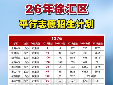 好消息!徐汇区今年平行志愿整体扩招377人。我整理了近2年招生计划+3年分数线,供大家参考~#上海中考