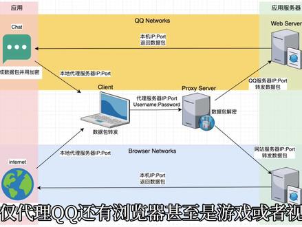 简析网络代理#网络 #科普