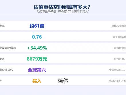 华天科技砸30亿,是风口还是深坑? 华天科技刚公告砸30亿扩产先进封装,瞄准AI算力。但注意:投资的子公司华天南京2025年全年净利才1.21亿,现在要自筹30亿去投一个预期年净利1.26亿的项目,两年后才能投产。是抢占AI风口的战略卡位,还是负重前行的财务豪赌?当前动态PE约61倍,PEG仅0.76,估值修复空间几何?
#华天科技 #AI算力需求 #先进封装 #封测龙头 #投资风险