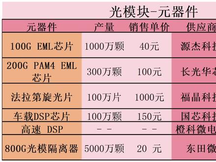 光模块元器件 #光模块 #光隔离器