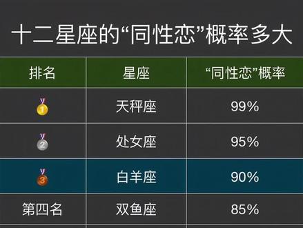 十二星座“同性恋”的概率多大