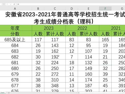 安徽高考理科一分一段表(2021-2023) #安徽高考 #中视频伙伴计划 #大数据推给有需要的人 #高考志愿