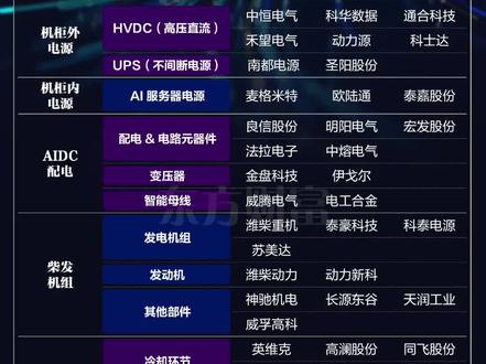 英伟达出手!一图梳理AIDC电源产业链 受纳微半导体与英伟达合作而暴涨影响,AI数据中心(AIDC)电源概念周四活跃,中恒电气涨停,通合科技涨超6%。
消息面上,据财联社,当地时间5月21日,纳微半导体宣布与英伟达合作开发下一代800伏高压直流(HVDC)架构。消息一发布,纳微半导体美股盘后涨超180%。
在数据中心电源方面,英伟达另一个重要合作伙伴是维谛技术。5月20日,维谛技术宣布计划在2026年下半年推出800 VDC电源产品系列,支撑英伟达NVIDIA整机柜计算平台。
有媒体观点指出,这代表了数据中心基础设施领域的重大技术飞跃,特别是在支撑吉瓦级AI计算负载方面。
当前的数据中心架构使用传统的54V机架内配电系统,当功率增加到200kW以上时,这种架构因功率密度、铜材需求和系统效率降低等问题而达到物理极限。
但现代AI数据中心需要吉瓦(GW)级的电力来满足不断增长的AI计算需求。英伟达的方案是在数据中心外围直接将13.8kV交流电网电力转换为800V高压直流,使用固态变压器(SST)和工业级整流器,消除多个交流/直流和直流/直流转换步骤,最大限度地提高效率和可靠性。
光大证券日前发布研报称,此前市场对于AI数据中心供电方案发展趋势存在分歧,而维谛技术日前宣布计划发布800VDC电源产品系列以匹配英伟达技术路线,进一步验证HVDC产业趋势。随着未来机架功率提升,HVDC在AI数据中心优势将充分凸显,其渗透率有望持续提升。
HVDC未来有望逐步替代UPS,主要有以下几点原因:
1)AI技术发展推动服务器机架功率持续提升,随着机架功率超过300kW,HVDC技术通过减少铜材使用量、降低电流以及减少热损耗,能够实现更高效、集中化的电力输送;
2)HVDC相较于交流UPS省去了逆变环节,有利于降低电能损耗、提高可靠性;
3)HVDC系统在占地面积、建设成本、运营成本上均优于UPS。
光大证券认为,随着AI迅猛发展和算力需求急剧增加,AI数据中心供配电系统面临着效率和节地等指标进一步提升的迫切需求,以上因素将持续推动数据中心供电技术方案由UPS向HVDC发展,未来HVDC在AI数据中心的渗透率有望持续提升。#英伟达 #数据中心 #AIDC #电源