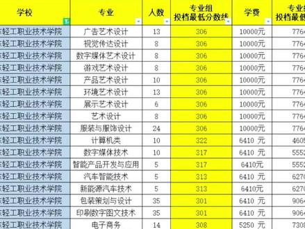 2023年广轻工高职高考
各专业录取分数线公布真的好高呀
全部专业都超300分以上
#广东高职高考 #中职生 #高职高考 #中专生