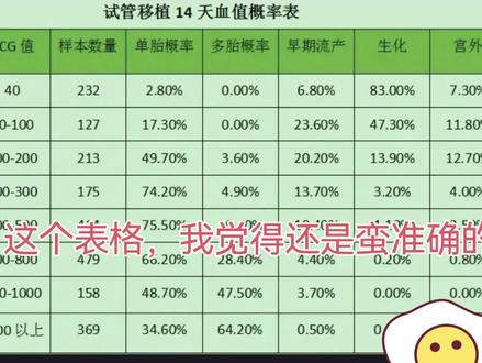 刚一开始测血,出来血值,对照这个表的时候,就感觉自己是双胎,可以关注我,等你们验血的时候来参照这个表格#一个身体三颗心跳 #双绒双羊双胞胎 #记录孕期生活 #小孕妇日常 #孕检