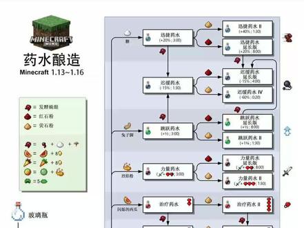 药水全部配方#我的世界 #minecraft