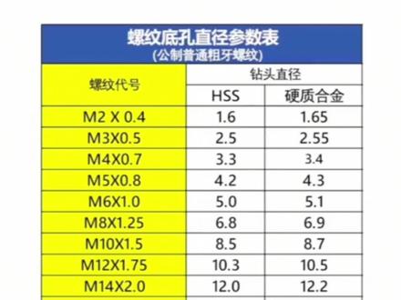 螺纹直径对照参数表#攻丝#攻牙#钻孔#打孔#螺纹底孔