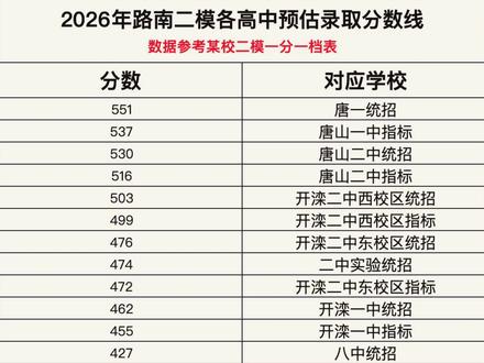 2026 中考二模各高中预估录取分数线 对照分数看看你家孩子目前能上哪所高中?
最后一个月针对性提分,每一分都能改变志愿选择!
转发给身边的路南初三家长,提前规划志愿不踩坑!
#唐山中考 #唐山二模 #唐山中考预估线 #中考志愿填报