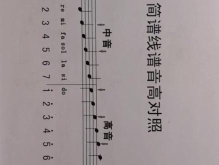 【跟我学识谱】简谱、五线谱音高对照