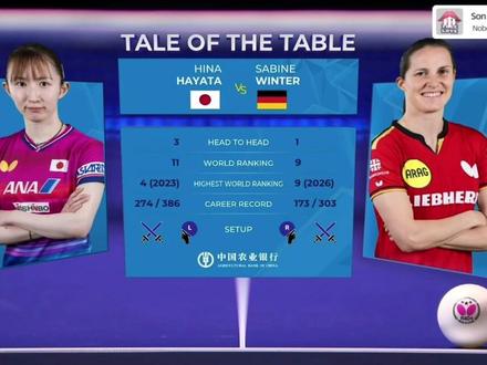 女孩 你们的勇气可以点燃伦敦的天空 伦敦世乒赛女团半决赛:日本3-0德国
张本美和3-1韩莹
早田希娜3-2莎宾温特
桥本帆乃香3-0尼娜·米特兰姆
#乒乓球比赛 #乒乓球 #伦敦世乒赛 #张本美和 #早田希娜