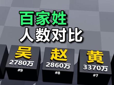 百家姓人数排行榜 你的姓氏排第几呢 #百家姓排名