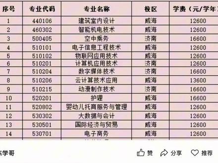 #山东单招综评#2026山东单招综评#单招综评 山东外事职业大学,26年单招综评专业分析,报考建议