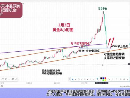 黄金暴跌调整 ,昨天神准预判,都在预料之中,把握机会 #黄金 理性分析#金价 #今日金价 #金价行情 #财经