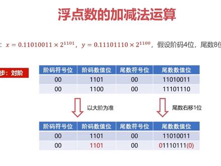 编程必备基础知识:24浮点数的加减法运算