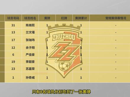 湘超淘汰赛8强球队黄牌情况 常规赛的黄牌累计到了淘汰赛阶段不清零,各个球队球迷都很关心黄牌累计的情况,本期视频J哥将带给您详细的情况。#湘超 #湘超常德 #湘超永州 #湘超衡阳 #湘超娄底