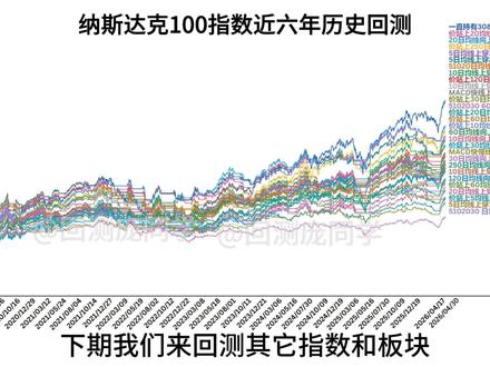 纳斯达克100指数六年历史回测 纳指100你们喜欢用哪个指标?#纳斯达克 #纳指100 #纳斯达克100 #基金 #定投