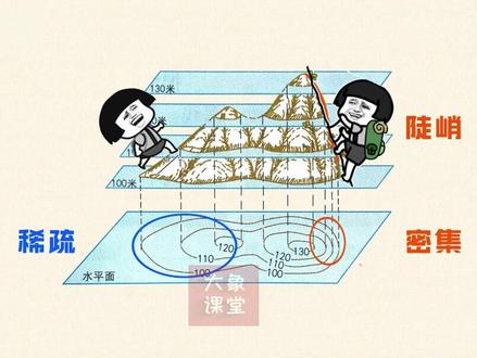 七上期末复习(四)秒懂等高线地形图的判读#地理 #世界地理 #期末复习