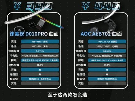 屏幕挂灯怎么选?实拍实测横评十一款屏幕挂灯 涵盖40-1400元,到底是性价比为王还是一分钱一分货?#小米 #易来 #朗度 #AOC #徕美视屏幕挂灯
价格范围从40-1400元,共计11款(当下热门)屏幕挂灯,测试包含了亮度、色温、均匀度、蓝光占比、显色指数、背光、遥控器、智能化等多个维度,看完这期视频你就有答案啦!