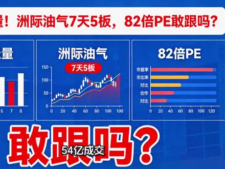 7天5板!洲际油气82倍PE,公司喊你别追了!
#股票#股市#股民#洲际油气#A股