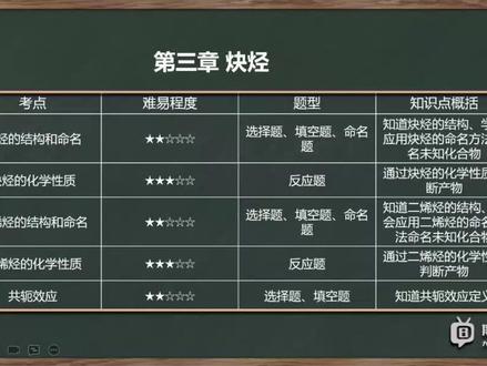 有机化学2小时速成课 - 第三章:炔烃
#学习 #每天学习一点点 #有机化学