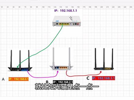 路由器有线桥接的两种方式,到底那种速度快、延迟低?