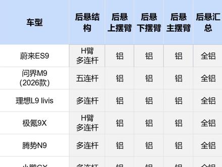 魏牌V9X车身底盘用料首测:再现钢刷银漆?对比其他旗舰如何 #魏牌V9X #智己LS9 #岚图泰山 #小鹏GX #腾势N9