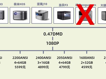 亲测16款投影仪,帮你拔草,来不及了,快上车!