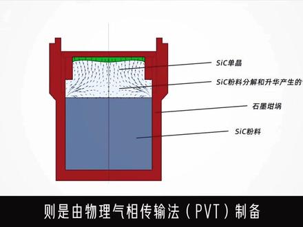 2分钟了解第三代半导体碳化硅晶圆芯片制造工艺流程 #晶圆制造 #芯片制造 #FAB #第三代半导体 #碳化硅