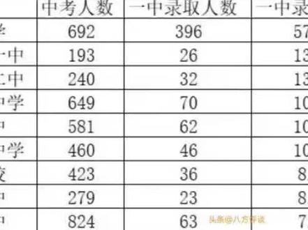 雍阳中学这个老牌名校仍然是老大哥,中考人数692人,一中录取人数396人,一中录取率57.2%,第一不容置疑,由于明年的考生为摇号招生,不出意外录取率仍为第一,但录取率可能就没有这么高了。
杨村十一中和杨村十二中建校时间分别为2013年和2018年,建校时间都不长,尤其十二中建校时间仅3年多,两校都取得了录取率13%多的好成绩,真的了不起。数字的背后肯定有与众不同的管理模式,还有许多年轻有为,精力充沛的优秀教师的付出。这两个学校还有一个共同特点,考生较少分别为193人和240人易于管理,还有就是建校时间短,大多数教师都属于最近几年新招聘的优秀的年青教师。多年来,武清教师招聘异常激烈,事业编招聘都是百里挑一,能考上来的都是很优秀的。所以十一中和十二中取得这么好的成绩也就不足为奇了。#中考 #高考 #抖音热门