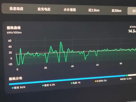 26款P7+夸张的高速能耗管理,高速打八折你敢信!电车谁能做到#真实生活分享计划 芜湖到宁波,高速四百公里。节能+动能回收最高+2.8胎压+智驾定速120+一个人=续航八折。我只能说小鹏无敌!#小鹏汽车 #小鹏p7+ #厉害了我的车 #dou是好车